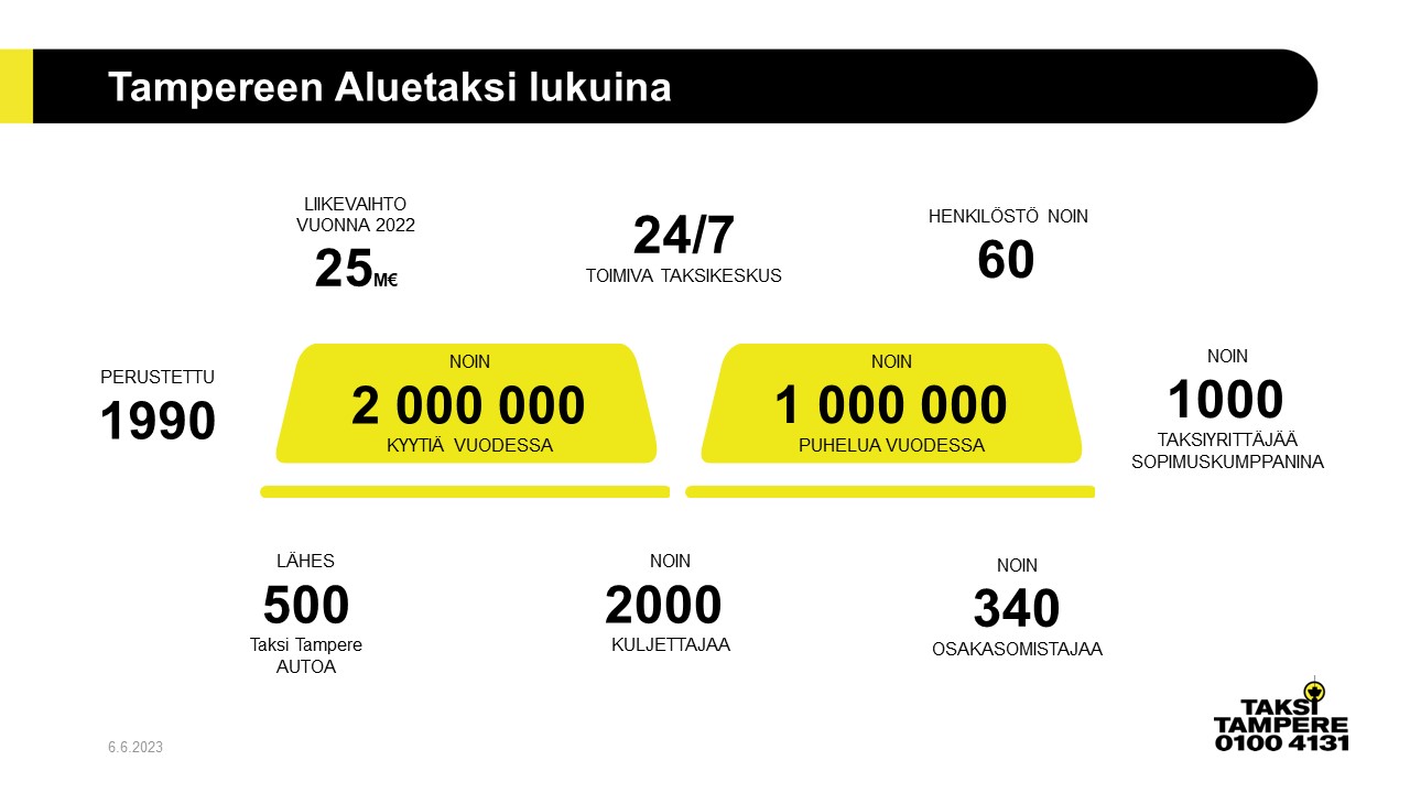 Kuvassa graafinen kuva, jossa teksti: "Tampereen Aluetaksi luuina: Perustettu 1990, liikevaihto vuonna 2022: 25 miljoonaa euroa, 24/7 toimiva taksikeskus, henkilöstöä noin 60, noin 1000 taksiyrittäjää sopimuskumppanina, noin 340 osakasomistajaa, noin 2000 kuljettajaa ja lähes 500 Taksi Tampere autoa.